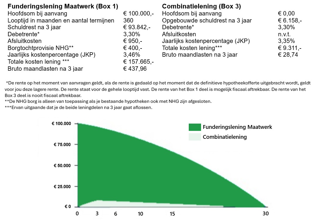 FDF Voorbeeld Maatwerklening